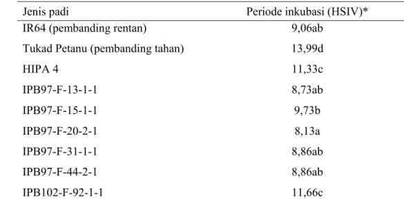 Tabel 2  Pengaruh inokulasi virus tungro terhadap periode inkubasi pada varietas      hibrida dan beberapa galur padi  