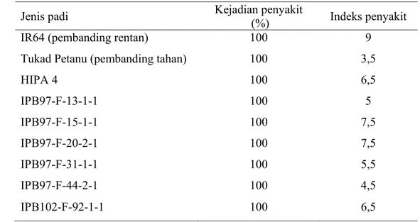 Tabel 3   Pengaruh inokulasi virus tungro terhadap kejadian penyakit dan indeks      penyakit  pada varietas hibrida dan beberapa galur padi 