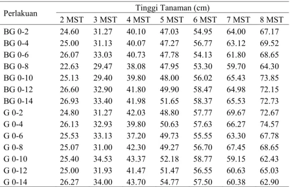 Tabel 1. Pengaruh Periode Kompetisi Padi dan E. crus-galli terhadap Tinggi  Tanaman Padi 