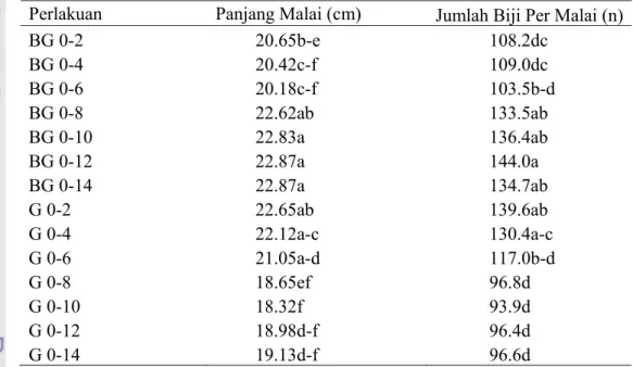 Tabel 10. Pengaruh Populasi Padi dan E. crus-galli terhadap Panjang Malai dan  Jumlah Biji Per Malai 