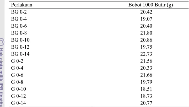 Tabel 11. Pengaruh Populasi Padi dan E. crus-galli terhadap Bobot 1000 Butir  Gabah Padi 