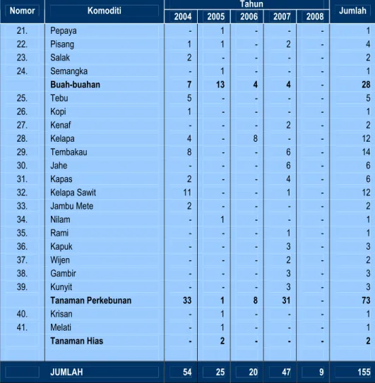 Tabel 19. Rekapitulasi Varietas Hasil Penelitian yang Dilepas, Tahun 2004 - 2008  Lanjutan     Tahun  Nomor  Komoditi  2004  2005  2006  2007  2008  Jumlah  21