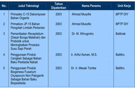Tabel 21. Daftar Teknologi yang Mendapatkan Hak Paten, Tahun 2003 - 2008 