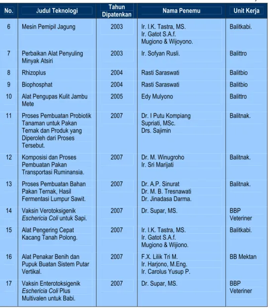 Tabel 21. Daftar Teknologi yang Mendapatkan Hak Paten, Tahun 2003 – 2008 