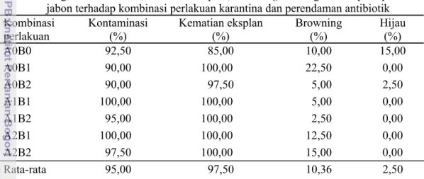 Tabel 2  Tingkat kontaminasi, kematian eksplan, browning dan tingkat hidup eksplan  jabon terhadap kombinasi perlakuan karantina dan perendaman antibiotik  Kombinasi  perlakuan  Kontaminasi (%)  Kematian eksplan (%)  Browning (%)  Hijau (%)  A0B0 92,50  85