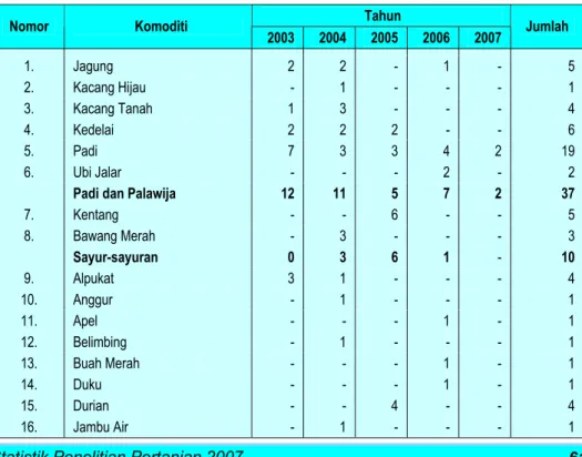 Tabel 9. Rekapitulasi Varietas Hasil Penelitian yang Dilepas, Tahun 2003 - 2007   Tahun  Nomor    Komoditi  2003  2004  2005  2006  2007  Jumlah     1