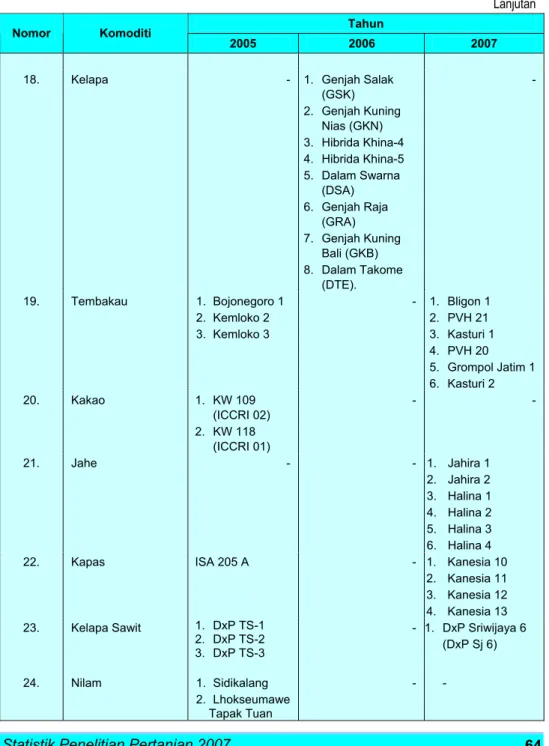 Tabel 10. Nama Varietas Hasil Penelitian yang Dilepas, Tahun 2005 - 2007