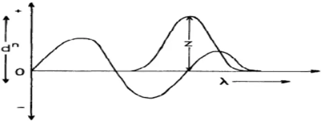Gambar 2.4. Kurva sederhana aplikasi zero crossing  (Talsky, 1994). 