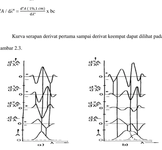 Gambar 2.3.  Kurva serapan derivat pertama sampai derivat keempat  (Talsky,  1994). 