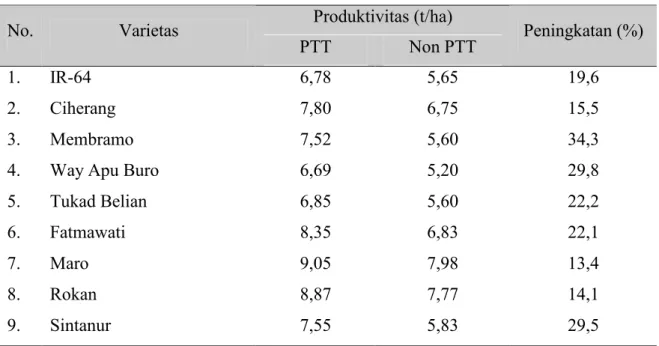 Tabel 7. Keragaan berbagai varietas unggul baru dengan pendekatan PTT dan Non PTT  Produktivitas (t/ha)  No