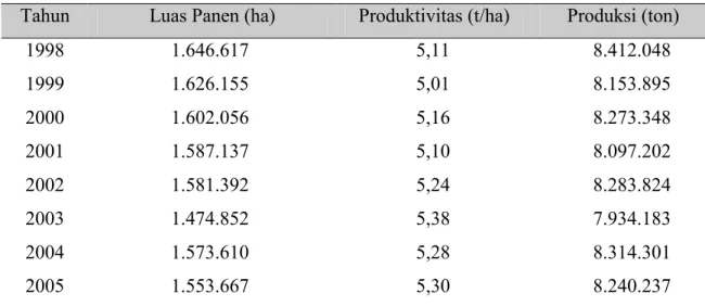 Tabel 1. Perkembangan luas panen, produktivitas dan produksi padi sawah di Jawa Tengah  Tahun  Luas Panen (ha)  Produktivitas (t/ha)  Produksi (ton) 