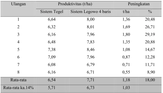 Tabel 5. Produktivitas hasil ubinan varietas Cisantana di Desa Palur, Kecamatan Mojolaban,  Kabupaten Sukoharjo pada MT I 2007/2008 