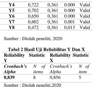 Tabel 2 Hasil Uji Reliabilitas Y Dan X  Reliability  Statistic  Y  Reliability  Statistic X  Cronbach’s   Alphai   N  of items  Cronbach’s Alphai  N  of item   0,839  8  0,856  5 