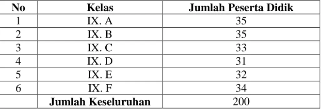 Tabel  1.  Jumlah  Populasi  Peserta  Didik  di  Kelas  IX  MTsN  4      Pesisir Selatan 