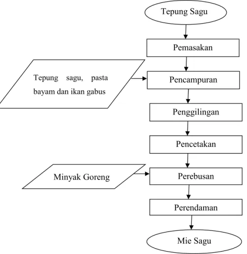 Gambar 7. Diagram alir proses pembuatan mie sagu (Risma Sari, 2018)  3.4 Rancangan Penelitian 