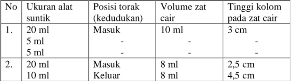 Tabel Pengamatan  : 