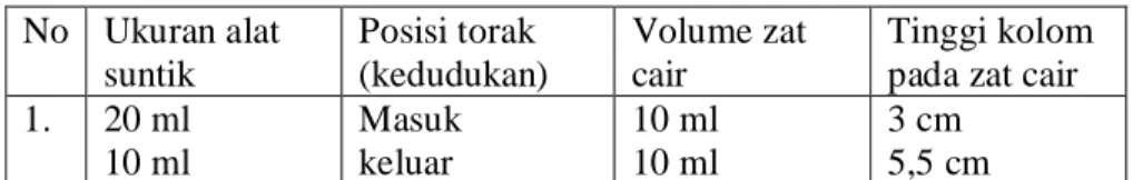 Tabel Pengamatan  : 