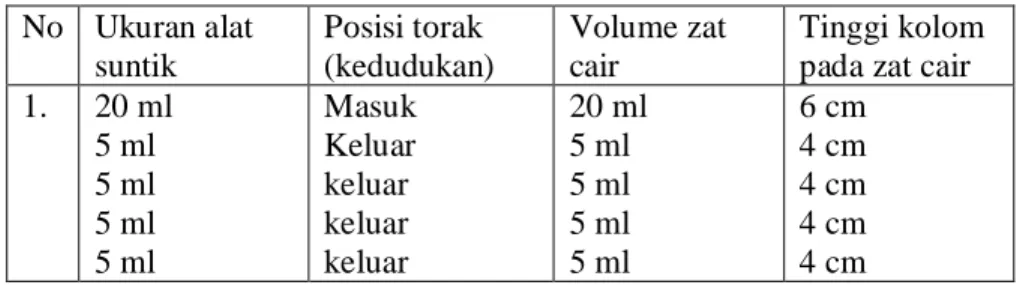 Tabel Pengamatan  : 