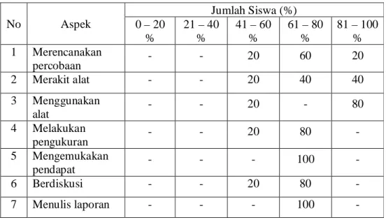 Tabel 8. Prosentase hasil nilai psikomotorik 