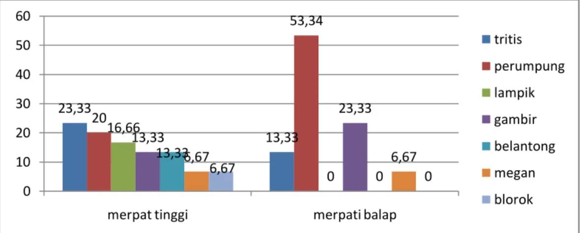 Gambar 2. Frekuensi warna bulu  Burung  merpati  memiliki  pigmen 