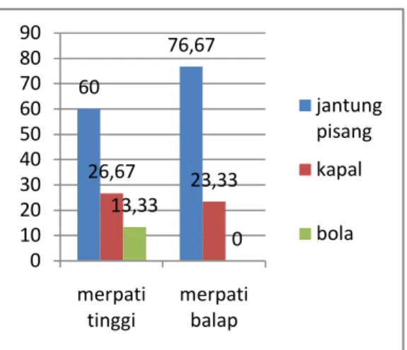 Gambar 4. Frekuensi bentuk badan  Menurut Sucahyo (2005),  bentuk tubuh  pada  merpati  merupakan  acuan  pada  merpati  ketika  melakukan  pendaratan  sehngga  bentuk  tubuh  merupakan  komponen  utama  dalam  menentukan  kualitas  merpati