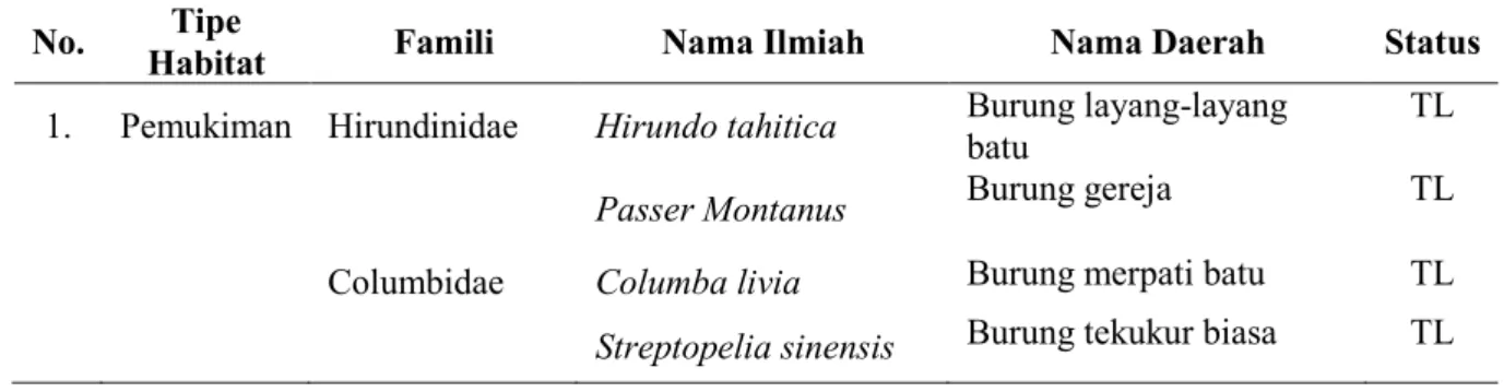 Tabel 4.1 Spesies Burung pada Berbagai Tipe Habitat di Kecamatan Singkil 