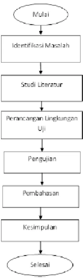 Diagram alur metodologi penelitian dapat dilihat pada Gambar 1. 