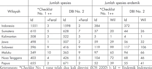 Tabel 1. Jumlah spesies burung yang ditemukan di indonesia.