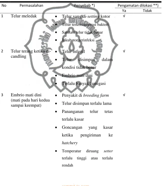 Tabel 4.1 Permasalahan dalam inkubator 