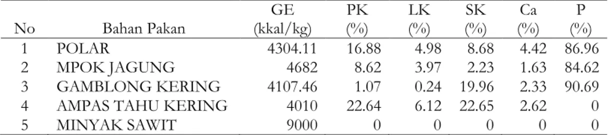 Tabel  1.  Sumber-sumber  bahan  pakan  untuk  formulasi  pakan  ulat  jerman  dan  kandungannya  No  Bahan Pakan   GE  (kkal/kg)  PK (%)  LK (%)  SK  (%)  Ca  (%)  P   (%)  1  POLAR  4304.11  16.88  4.98  8.68  4.42  86.96  2  MPOK JAGUNG  4682  8.62  3.9