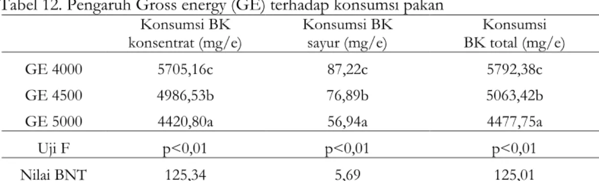 Tabel 12. Pengaruh Gross energy (GE) terhadap konsumsi pakan  Konsumsi BK 