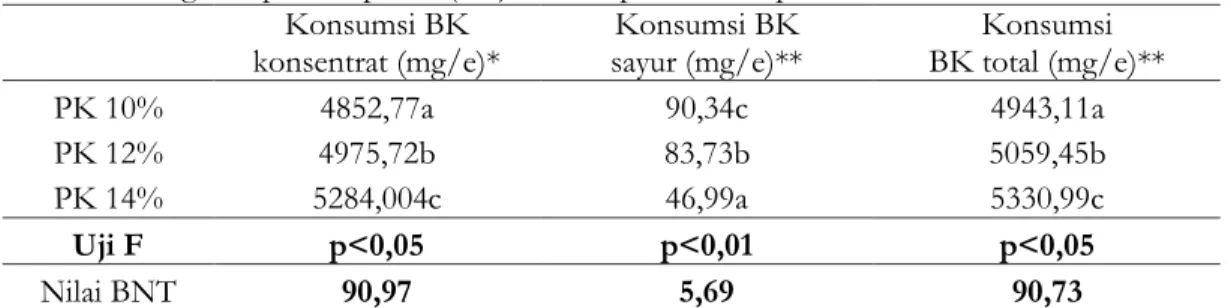 Tabel 13.  Pengaruh protein pakan (PK)  terhadap konsumsi pakan Konsumsi BK 