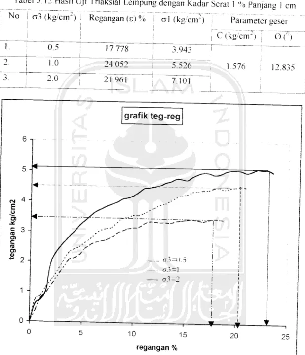 Tabel 5.12 Hasil Uji Triaksial Lempung dengan Kadar Serat 1%Panjang 1cm No j a3 (kg/cnr) i Regangan (e) % I a) (kg/cm2 f] Parameter geser