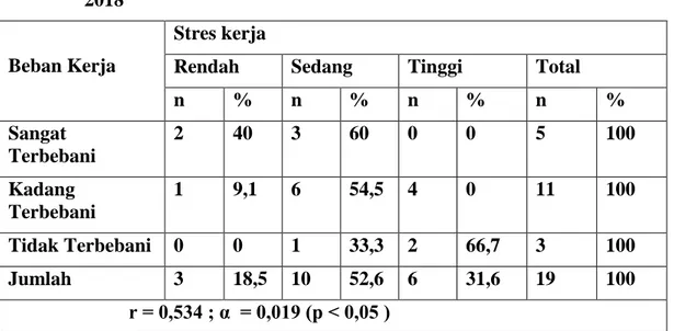 Tabel 1.  Distribusi  Frekuensi  Responden  berdasarkan  Beban  Kerja  dan  Stres  kerja  di  Ruang  IGD  dan  ICU  RSI  Nashrul  Ummah  Lamongan  Tahun  2018 