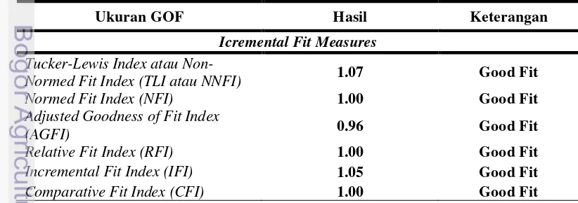 Tabel 7  Hasil uji kelayakan model incremental fit measures bank konvensional 
