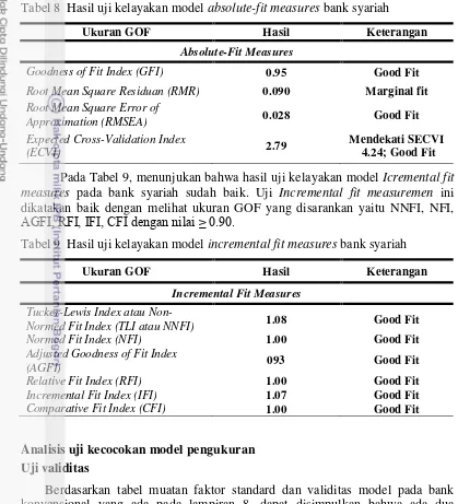 Tabel 8  Hasil uji kelayakan model absolute-fit measures bank syariah 