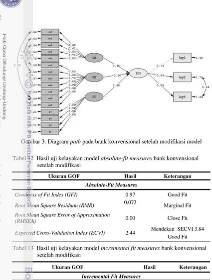Gambar 3. Diagram path pada bank konvensional setelah modifikasi model 