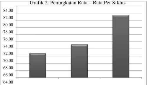 Grafik 2. Peningkatan Rata – Rata Per Siklus 