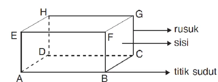 Gambar di atas menunjukkan sebuah balok yang memiliki titik sudut A, B,  C, D, E, F, G, H