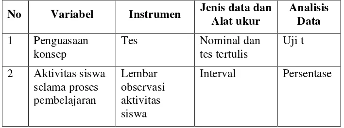Tabel 3. Hubungan antara variabel, instrumen, data penelitian dan 