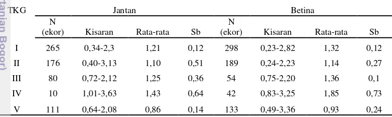 Tabel 5. Faktor kondisi ikan brek berdasarkan waktu selama penelitian. 
