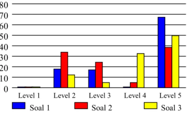 Gambar  di  bawah  ini  menampilkan  diagram  persentase  banyaknya  siswa  pada  masing-masing  soal untuk setiap levelnya