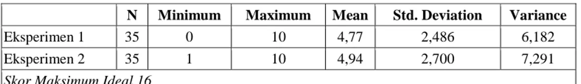 Tabel 3. Statistik Deskriptif Data Pretes Kemampuan Pemecahan Masalah Matematis  N  Minimum  Maximum  Mean  Std