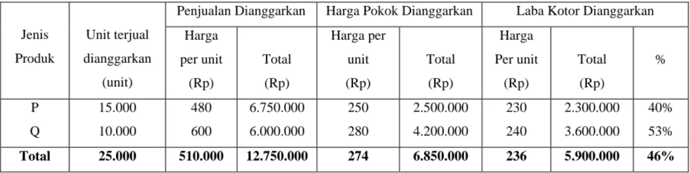 Tabel 2.10  Contoh Data Realisasi  Laba Kotor 