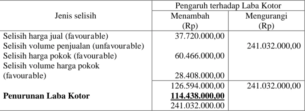 Tabel 3.   Hasil analisis laba kotor dengan metode  anggaran  pada perusahaan Eni  Jaya  Brebes 