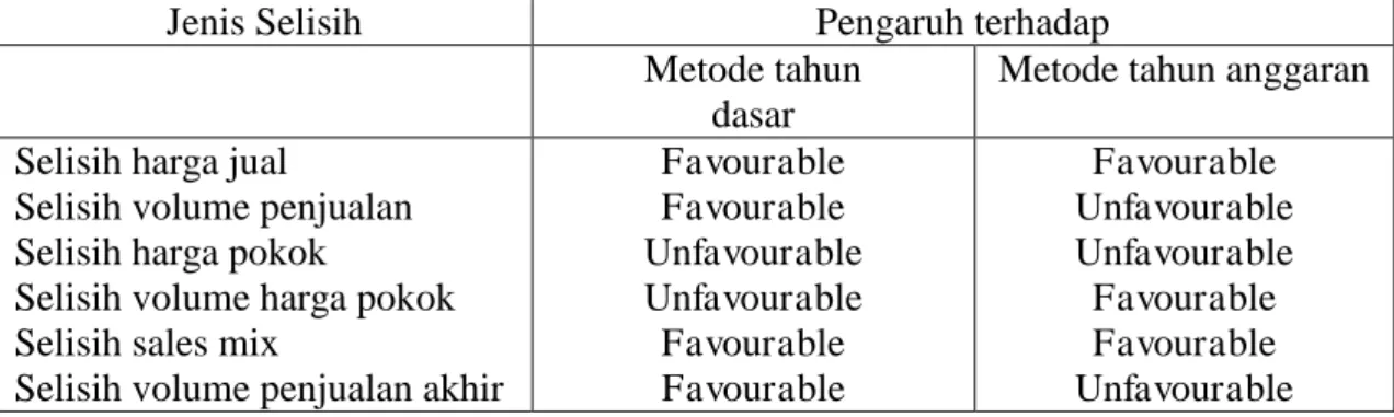 Tabel 5. Perbedaan analisis laba kotor metode tahun dasar dan metode anggaran 