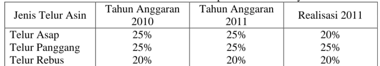 Tabel 7. Prosentase laba perusahaan Eni Jaya  Jenis Telur Asin  Tahun Anggaran 