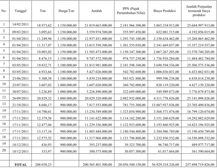 Tabel 2. Data Penjualan Ammonia Tahun 2010 