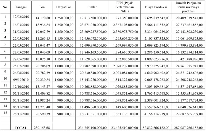 Tabel 4.1. Analisis Perubahan Laba Kotor pada PT KPI periode tahun 2010 dan tahun 2011