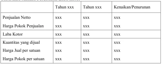 Tabel III.1 Analisa Perubahan Laba Kotor 